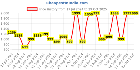 myntra.com Flying Machine Men Tapered Fit Stretchable Jeans flying machine Price History Graph from 17 Jul 2024 to 28 Oct 2025