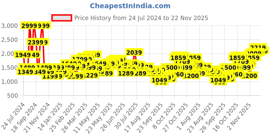myntra.com Flying Machine Men Tapered Fit Stretchable Jeans flying machine Price History Graph from 24 Jul 2024 to 22 Nov 2025