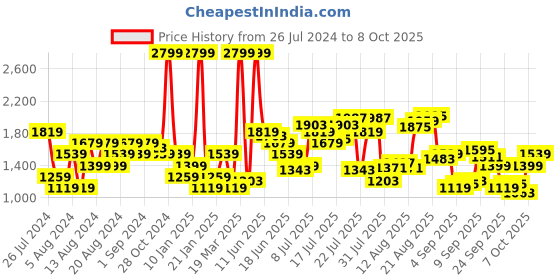 myntra.com Flying Machine Men Tapered Fit Stretchable Jeans flying machine Price History Graph from 26 Jul 2024 to 8 Oct 2025