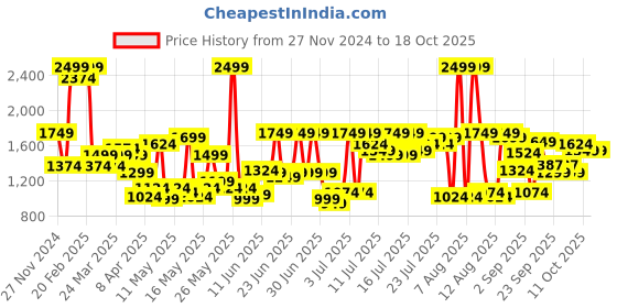 myntra.com Flying Machine Men Tapered Fit Stretchable Jeans flying machine Price History Graph from 27 Nov 2024 to 18 Oct 2025