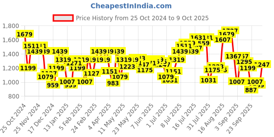 myntra.com Flying Machine Men Tapered Fit Stretchable Jeans flying machine Price History Graph from 25 Oct 2024 to 4 Oct 2025