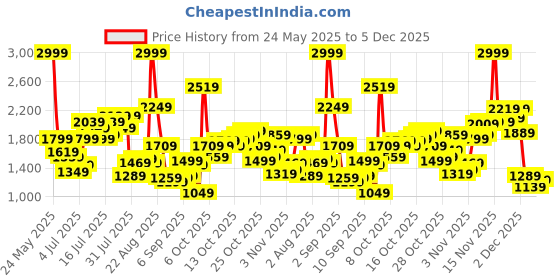 myntra.com Flying Machine Men Tapered Fit Stretchable Jeans flying machine Price History Graph from 24 May 2025 to 5 Dec 2025