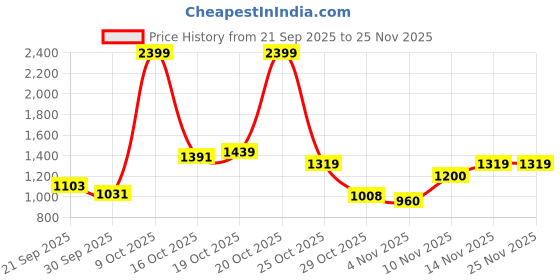myntra.com Flying Machine Men Tapered Fit Stretchable Jeans flying machine Price History Graph from 21 Sep 2025 to 24 Nov 2025