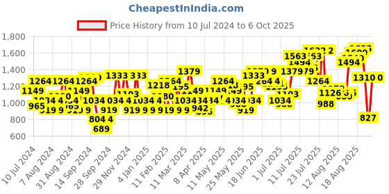myntra.com Flying Machine Men Tapered Fit Trousers flying machine Price History Graph from 10 Jul 2024 to 6 Oct 2025