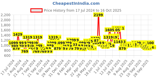 myntra.com Flying Machine Men Tapered Fit Trousers flying machine Price History Graph from 17 Jul 2024 to 16 Oct 2025