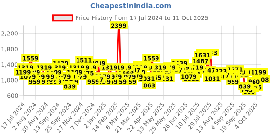 myntra.com Flying Machine Men Tapered Fit Trousers flying machine Price History Graph from 17 Jul 2024 to 4 Oct 2025