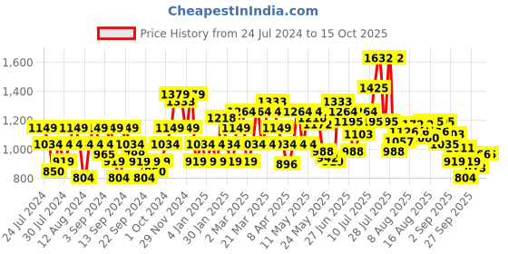 myntra.com Flying Machine Men Tapered Fit Trousers flying machine Price History Graph from 24 Jul 2024 to 15 Oct 2025