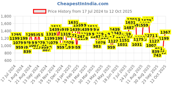 myntra.com Flying Machine Men Tapered Fit Trousers flying machine Price History Graph from 17 Jul 2024 to 12 Oct 2025