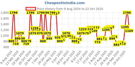 myntra.com Flying Machine Men Tapered Fit Trousers flying machine Price History Graph from 9 Aug 2024 to 22 Oct 2025
