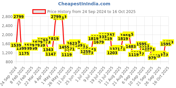myntra.com Flying Machine Men Tapered Fit Trousers flying machine Price History Graph from 24 Sep 2024 to 16 Oct 2025