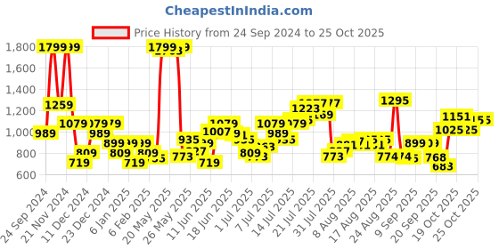 myntra.com Flying Machine Men Tapered Fit Trousers flying machine Price History Graph from 24 Sep 2024 to 22 Oct 2025