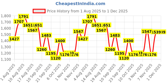 myntra.com Flying Machine Men Tapered Fit Trousers flying machine Price History Graph from 1 Aug 2025 to 30 Nov 2025