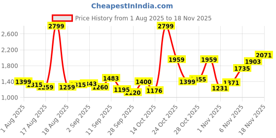 myntra.com Flying Machine Men Tapered Fit Trousers flying machine Price History Graph from 1 Aug 2025 to 18 Nov 2025