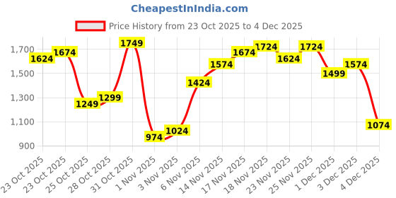 myntra.com Flying Machine Men Tapered Relaxed Fit Mid-Rise Light Fade Stretchable Jeans flying machine Price History Graph from 23 Oct 2025 to 3 Dec 2025