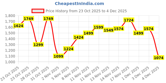 myntra.com Flying Machine Men Tapered Slim Fit Mid-Rise Stretchable Jeans flying machine Price History Graph from 23 Oct 2025 to 4 Dec 2025