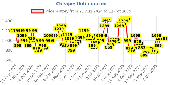 myntra.com Flying Machine Men Tartan Checks Opaque Checked Casual Shirt flying machine Price History Graph from 21 Aug 2024 to 4 Oct 2025