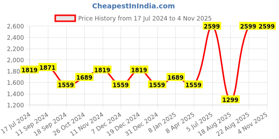 myntra.com Flying Machine Men Textured Comfort Insole Contrast Sole Slip-On Sneakers flying machine Price History Graph from 17 Jul 2024 to 2 Nov 2025