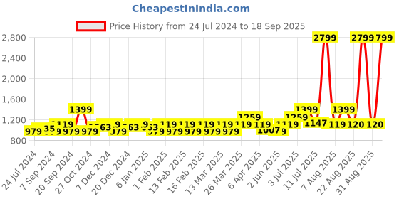 myntra.com Flying Machine Men Textured PU Sneakers flying machine Price History Graph from 24 Jul 2024 to 18 Sep 2025