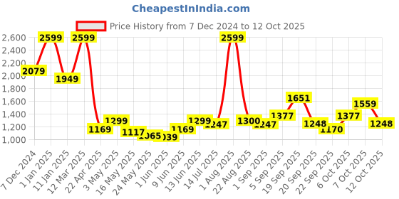 myntra.com Flying Machine Men Textured Pullover Sweater flying machine Price History Graph from 7 Dec 2024 to 12 Oct 2025