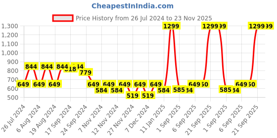 myntra.com Flying Machine Men Textured Pure Cotton Corduroy Baseball Cap flying machine Price History Graph from 26 Jul 2024 to 23 Nov 2025