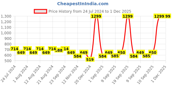 myntra.com Flying Machine Men Textured Pure Cotton Corduroy Baseball Cap flying machine Price History Graph from 24 Jul 2024 to 30 Nov 2025