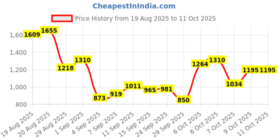 myntra.com Flying Machine Men Textured Slash Slim Tapered Chinos Trousers flying machine Price History Graph from 19 Aug 2025 to 11 Oct 2025