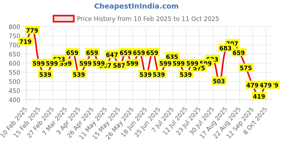 myntra.com Flying Machine Men Textured Sliders flying machine Price History Graph from 10 Feb 2025 to 10 Oct 2025