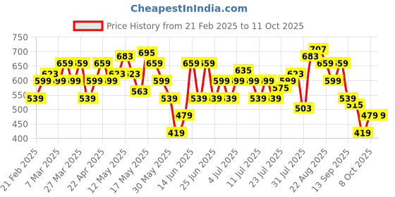 myntra.com Flying Machine Men Textured Sliders flying machine Price History Graph from 21 Feb 2025 to 10 Oct 2025