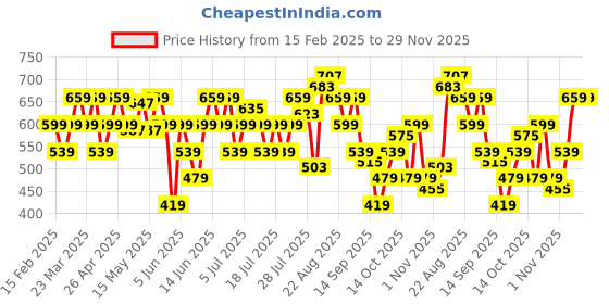 myntra.com Flying Machine Men Textured Sliders flying machine Price History Graph from 15 Feb 2025 to 29 Nov 2025