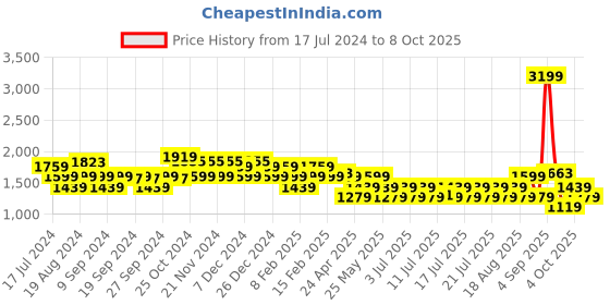 myntra.com Flying Machine Men Textured Sneakers flying machine Price History Graph from 17 Jul 2024 to 8 Oct 2025