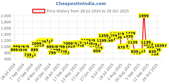 myntra.com Flying Machine Men Tropical Printed Casual Shirt flying machine Price History Graph from 28 Jul 2024 to 27 Oct 2025