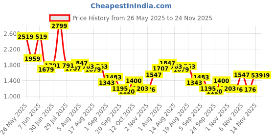 myntra.com Flying Machine Men Twill Classic Regular Fit Chino Trousers flying machine Price History Graph from 26 May 2025 to 24 Nov 2025