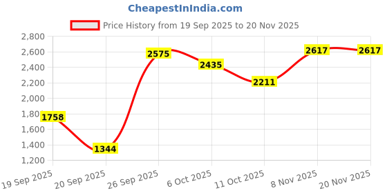 myntra.com Flying Machine Men Typography Hooded Long Sleeves Cotton Pullover Sweatshirt flying machine Price History Graph from 19 Sep 2025 to 19 Nov 2025