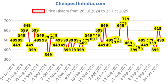 myntra.com Flying Machine Men Typography Printed Applique T-shirt flying machine Price History Graph from 26 Jul 2024 to 25 Oct 2025