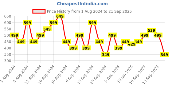 myntra.com Flying Machine Men Typography Printed Applique T-shirt flying machine Price History Graph from 1 Aug 2024 to 21 Sep 2025