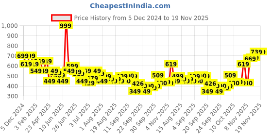 myntra.com Flying Machine Men Typography Printed Applique T-shirt flying machine Price History Graph from 5 Dec 2024 to 19 Nov 2025