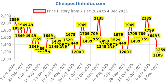 myntra.com Flying Machine Men Typography Printed Cotton Sweatshirt flying machine Price History Graph from 7 Dec 2024 to 4 Dec 2025
