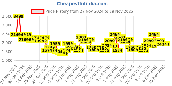 myntra.com Flying Machine Men Typography Printed Cotton Winter Pullover flying machine Price History Graph from 27 Nov 2024 to 18 Nov 2025