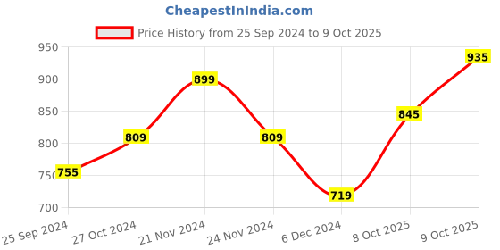 myntra.com Flying Machine Men Typography Printed Oversized  T-shirt flying machine Price History Graph from 25 Sep 2024 to 9 Oct 2025