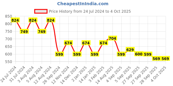 myntra.com Flying Machine Men Typography Printed Pockets T-shirt flying machine Price History Graph from 24 Jul 2024 to 4 Oct 2025