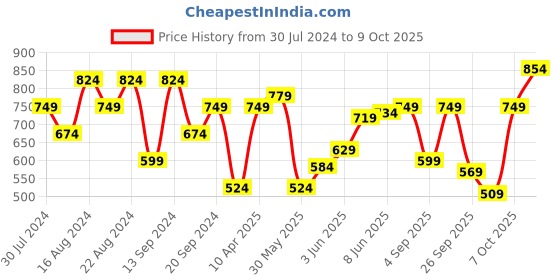 myntra.com Flying Machine Men Typography Printed Pockets T-shirt flying machine Price History Graph from 30 Jul 2024 to 9 Oct 2025
