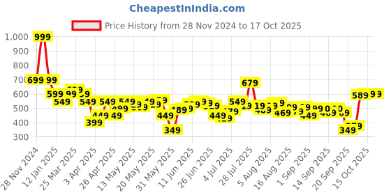 myntra.com Flying Machine Men Typography Printed Pockets T-shirt flying machine Price History Graph from 28 Nov 2024 to 15 Oct 2025