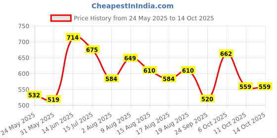 myntra.com Flying Machine Men Typography Printed Pockets T-shirt flying machine Price History Graph from 24 May 2025 to 11 Oct 2025