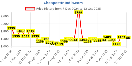 myntra.com Flying Machine Men Typography Printed Pullover flying machine Price History Graph from 7 Dec 2024 to 12 Oct 2025