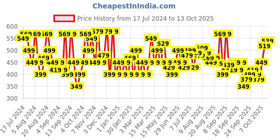 myntra.com Flying Machine Men Typography Printed Pure Cotton T-shirt flying machine Price History Graph from 17 Jul 2024 to 13 Oct 2025