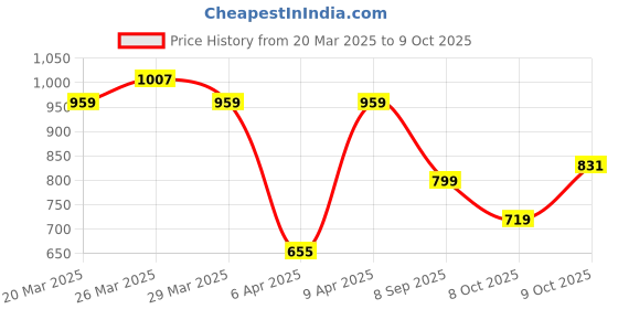 myntra.com Flying Machine Men Typography Printed Raw Edge T-shirt flying machine Price History Graph from 20 Mar 2025 to 9 Oct 2025