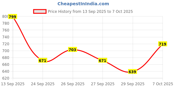 myntra.com Flying Machine Men Typography Printed Round Neck Cotton Oversized T-shirt flying machine Price History Graph from 13 Sep 2025 to 7 Oct 2025