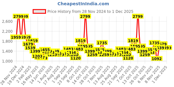myntra.com Flying Machine Men Typography Printed Round Neck Cotton Pullover Sweatshirt flying machine Price History Graph from 28 Nov 2024 to 30 Nov 2025