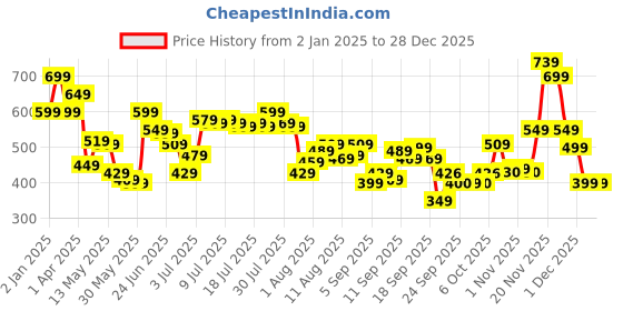 myntra.com Flying Machine Men Typography Printed Round Neck Cotton T-shirt flying machine Price History Graph from 2 Jan 2025 to 27 Dec 2025