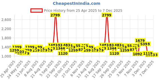 myntra.com Flying Machine Men Typography Printed Round Neck Pure Cotton Pullover Sweater flying machine Price History Graph from 25 Apr 2025 to 6 Dec 2025